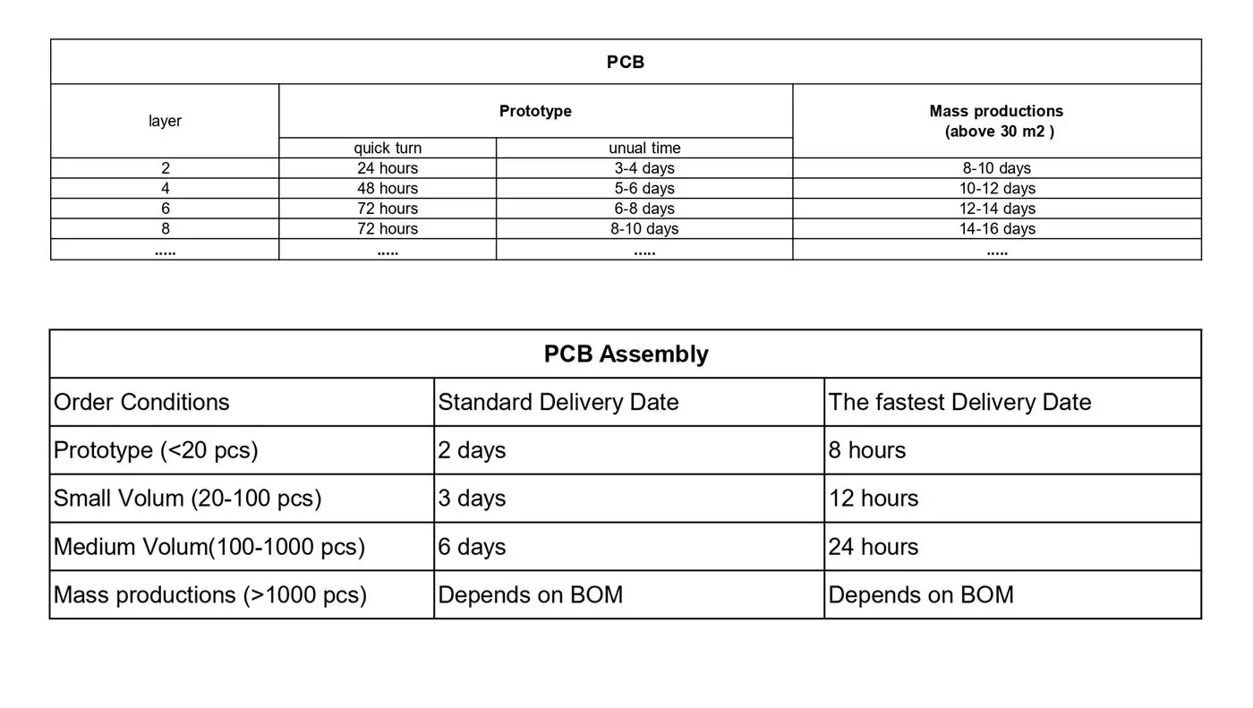 About PCBA Production Parameters